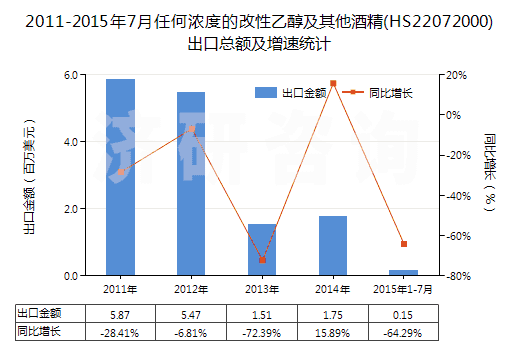 2011-2015年7月任何濃度的改性乙醇及其他酒精(HS22072000)出口總額及增速統(tǒng)計(jì) 2011-2015年7月任何濃度的改性乙醇及其他酒精(HS22072000)出口總額及增速統(tǒng)計(jì)
